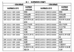 標準物質(zhì)、標準樣品，區(qū)別對比詳情