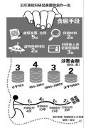 盤點12起科研經(jīng)費案：15名學術(shù)領(lǐng)軍人物涉貪