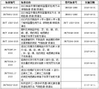 質(zhì)檢總局發(fā)布多項色譜、質(zhì)譜及光譜檢測行標