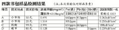 學(xué)生書(shū)包檢測(cè)：甲醛最高超標(biāo)37倍！
