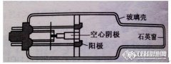 2016重大科學(xué)儀器專項之“空心陰極燈”