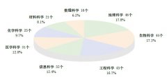 國家重點實驗室、國家工程中心、企業(yè)重點實驗室年度報告(含通訊錄)..