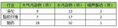 環(huán)保部發(fā)布三項驗收標(biāo)準(zhǔn) 明確監(jiān)測項目