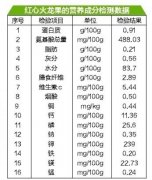 糖尿病患者不能吃火龍果?檢測(cè)數(shù)據(jù)揭真相