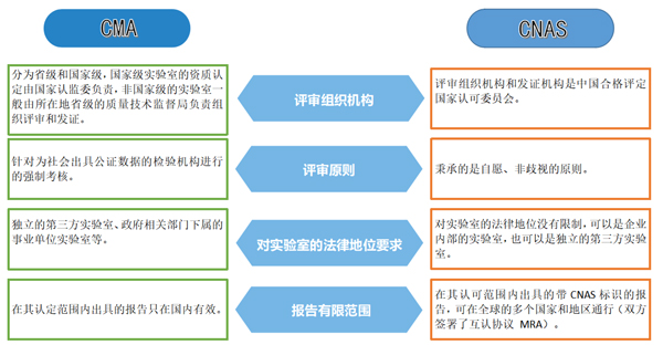 資質(zhì)認(rèn)定計量認(rèn)證（CMA）與國家實(shí)驗(yàn)室認(rèn)可（CNAS）有何區(qū)別？